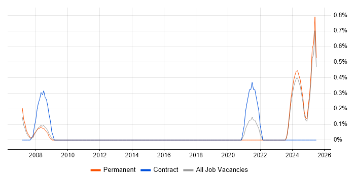 Job vacancy trend for Software Design Engineer in Suffolk