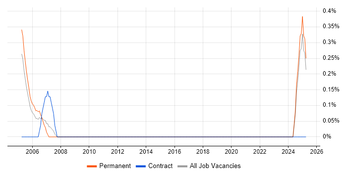 Job vacancy trend for Software Designer in Suffolk