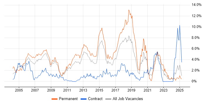 Job vacancy trend for Software Developer in Suffolk
