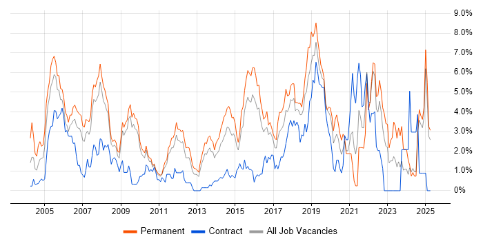 Job vacancy trend for Software Engineer in Suffolk Job vacancy trend for Software Engineer in Suffolk