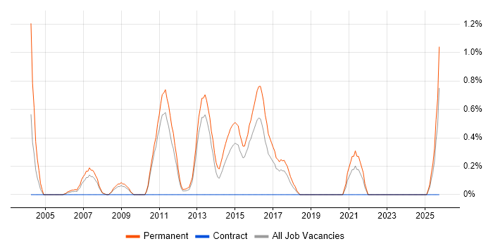 Software Support Analyst job vacancy trend in Suffolk