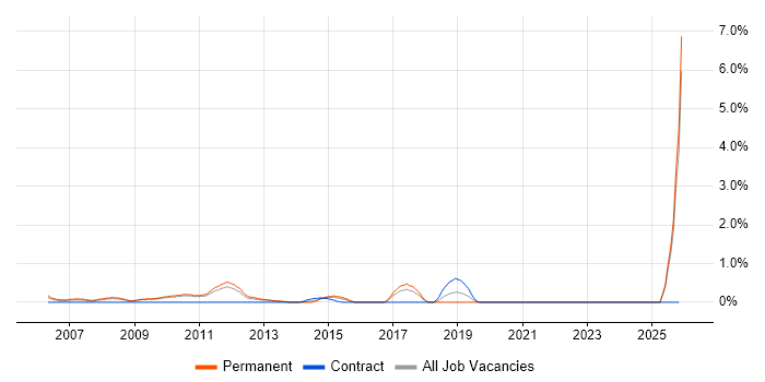 Software Support Engineer job vacancy trend in Suffolk
