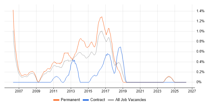 Software Test Analyst job vacancy trend in Suffolk