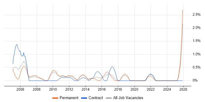 Software Test Engineer job vacancy trend in Suffolk