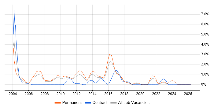 Software Tester job vacancy trend in Suffolk