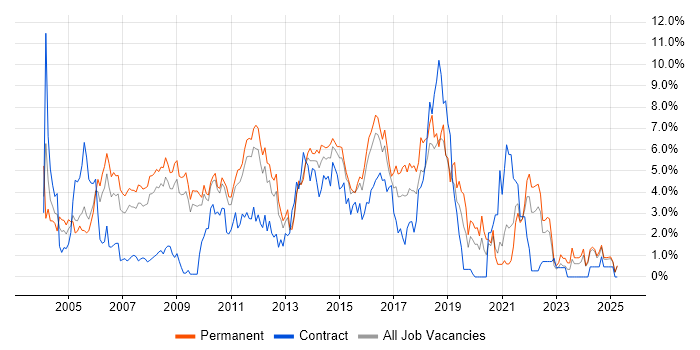 Job vacancy trend for Software Testing in Suffolk Job vacancy trend for Software Testing in Suffolk