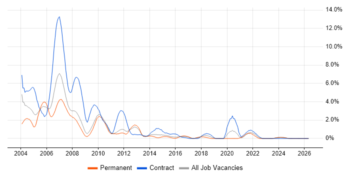 Solaris job vacancy trend in Suffolk