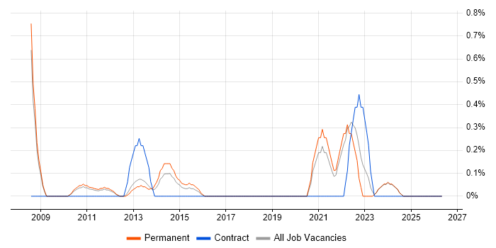 SOLIDWORKS job vacancy trend in Suffolk