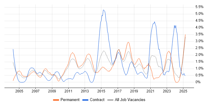 Job vacancy trend for Solutions Architect in Suffolk Job vacancy trend for Solutions Architect in Suffolk
