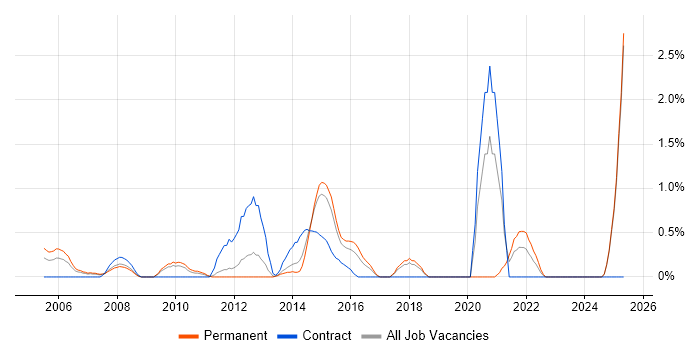 Job vacancy trend for Sophos in Suffolk Job vacancy trend for Sophos in Suffolk