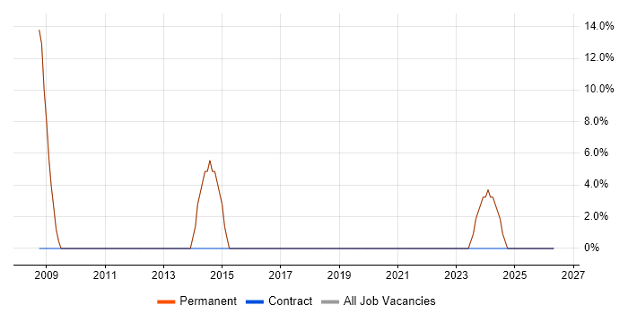 Junior job vacancy trend in Southwold