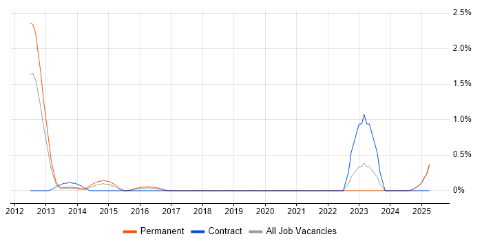 Job vacancy trend for Spanning Tree in Suffolk Job vacancy trend for Spanning Tree in Suffolk