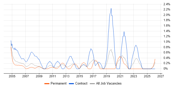 Spreadsheet job vacancy trend in Suffolk