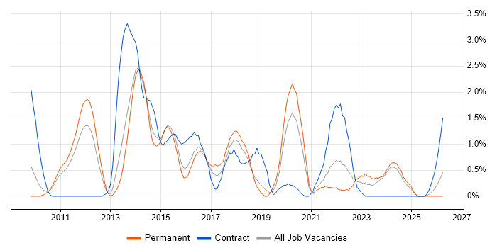 Sprint Planning job vacancy trend in Suffolk