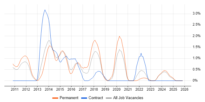 Sprint Review job vacancy trend in Suffolk