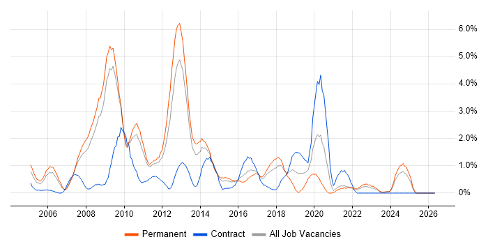 SQL DBA job vacancy trend in Suffolk