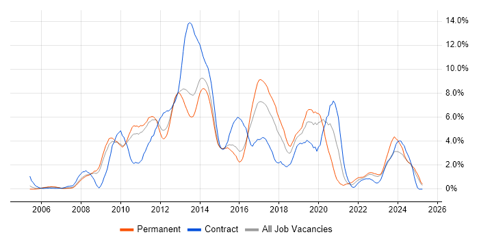 Job vacancy trend for SQL Server Reporting Services in Suffolk