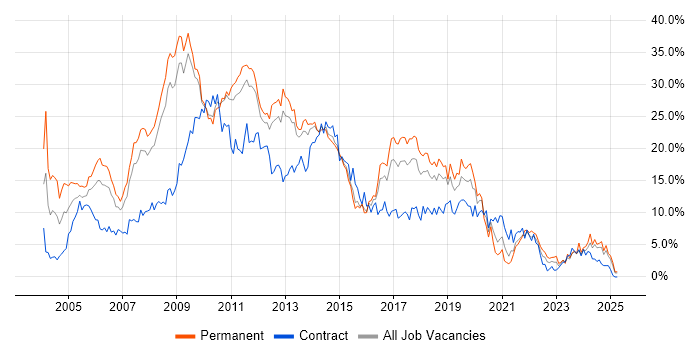 Job vacancy trend for SQL Server in Suffolk Job vacancy trend for SQL Server in Suffolk