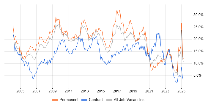 Job vacancy trend for SQL in Suffolk Job vacancy trend for SQL in Suffolk