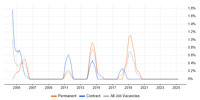 Job vacancy trend for SSH in Suffolk Job vacancy trend for SSH in Suffolk