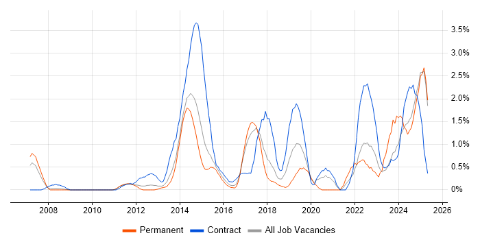 Job vacancy trend for Stakeholder Engagement in Suffolk