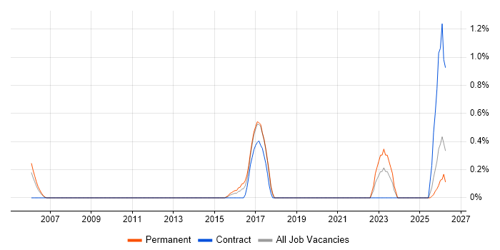 Star Schema job vacancy trend in Suffolk