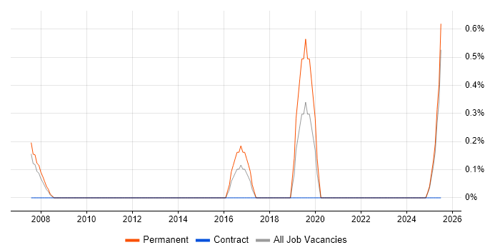 Job vacancy trend for Statistical Modelling in Suffolk