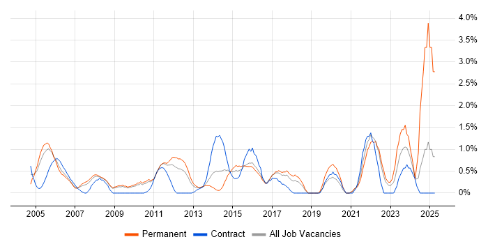 Job vacancy trend for Statistics in Suffolk