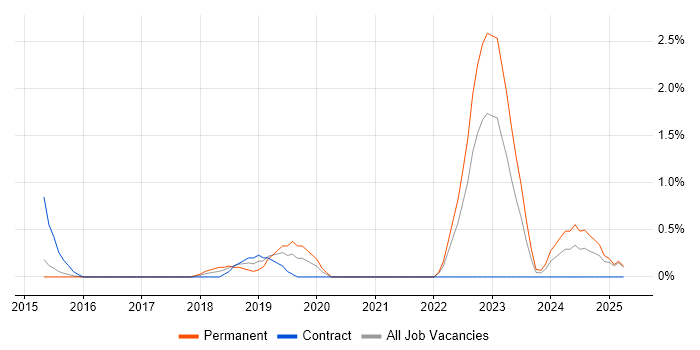 Job vacancy trend for Storytelling in Suffolk Job vacancy trend for Storytelling in Suffolk