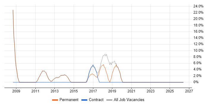 Active Directory job vacancy trend in Stowmarket