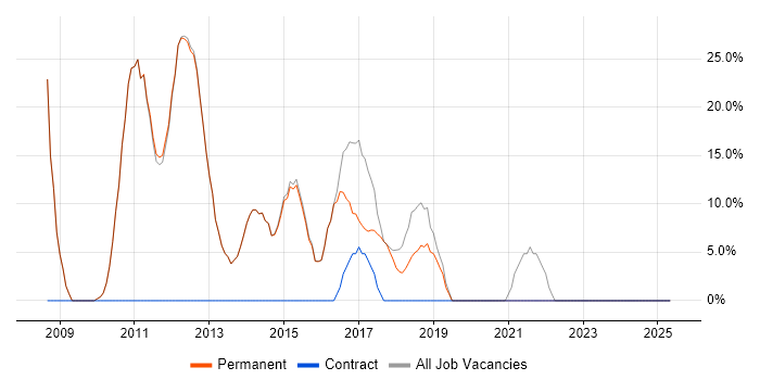 Job vacancy trend for Analyst in Stowmarket