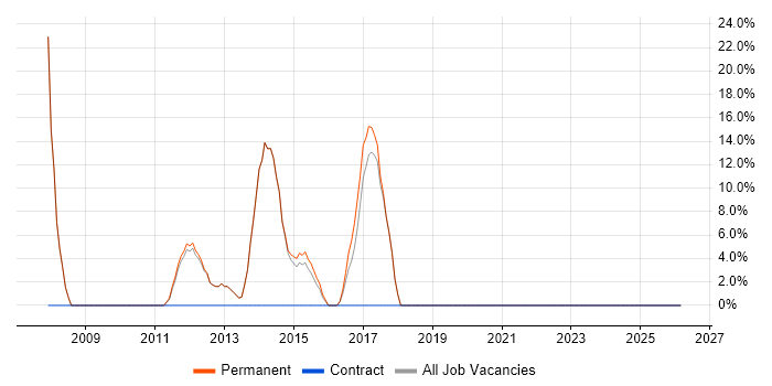 Analytical Skills job vacancy trend in Stowmarket