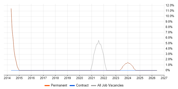 Azure job vacancy trend in Stowmarket