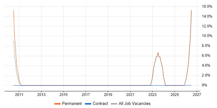 Change Management job vacancy trend in Stowmarket