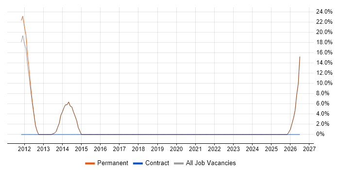 Coaching job vacancy trend in Stowmarket
