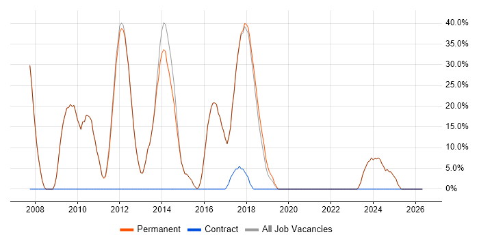 C# job vacancy trend in Stowmarket