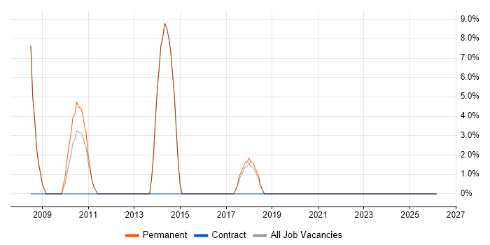 Decision-Making job vacancy trend in Stowmarket