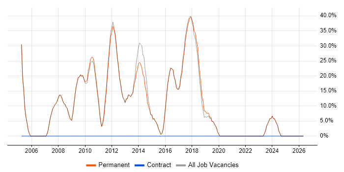 Developer job vacancy trend in Stowmarket
