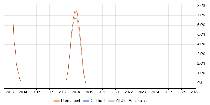 Disaster Recovery job vacancy trend in Stowmarket