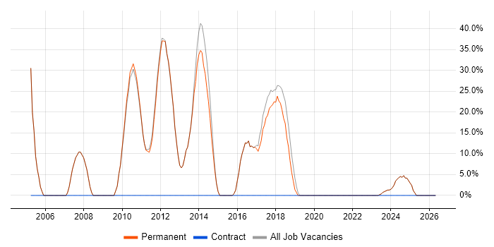 .NET job vacancy trend in Stowmarket