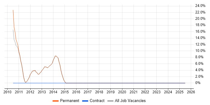 Job vacancy trend for Finance in Stowmarket