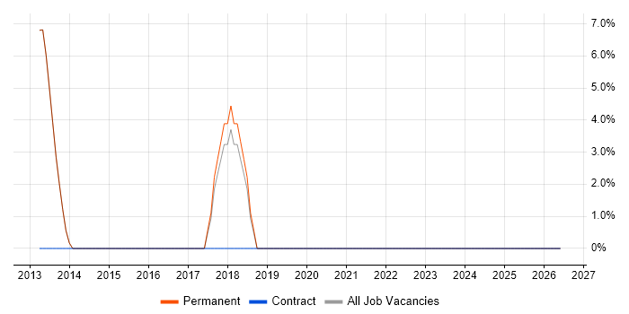 Hyper-V job vacancy trend in Stowmarket