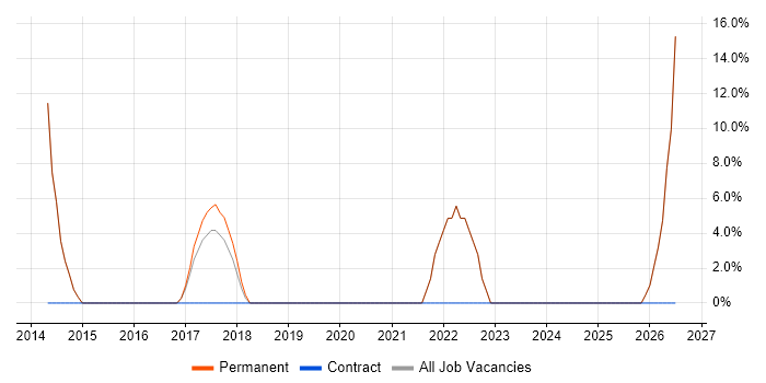 Influencing Skills job vacancy trend in Stowmarket