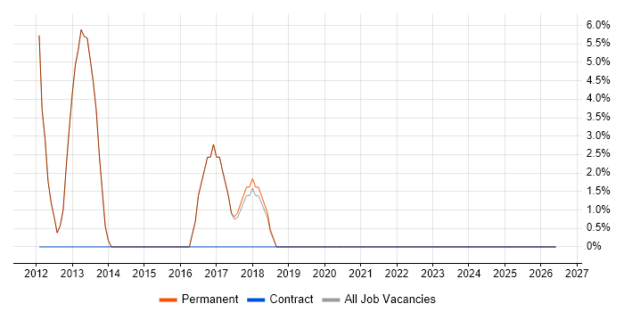 Infrastructure Engineering job vacancy trend in Stowmarket