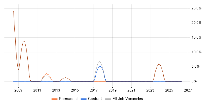 Java job vacancy trend in Stowmarket