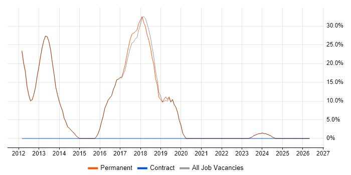 JavaScript job vacancy trend in Stowmarket