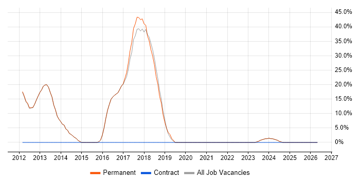 jQuery job vacancy trend in Stowmarket