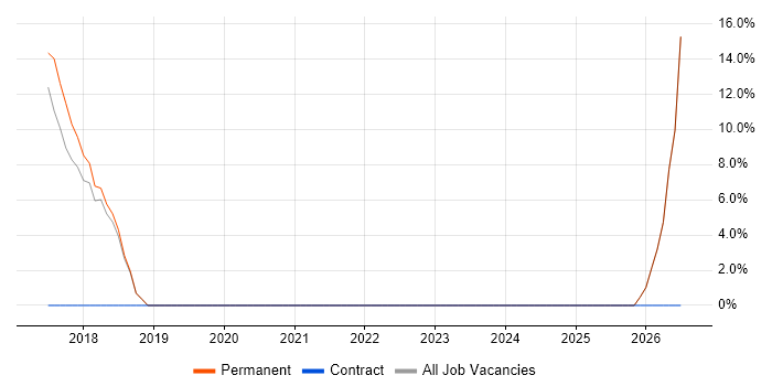 Line Management job vacancy trend in Stowmarket