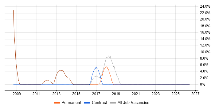 Microsoft Exchange job vacancy trend in Stowmarket