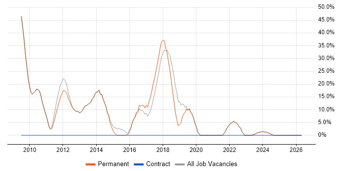 Microsoft job vacancy trend in Stowmarket